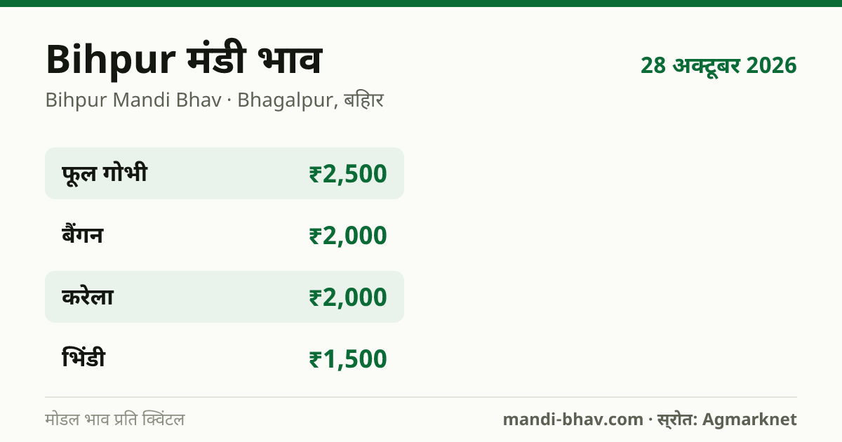 Bihpur मंडी भाव 28 अक्टूबर 2026: फसलवार मोडल रेट प्रति क्विंटल