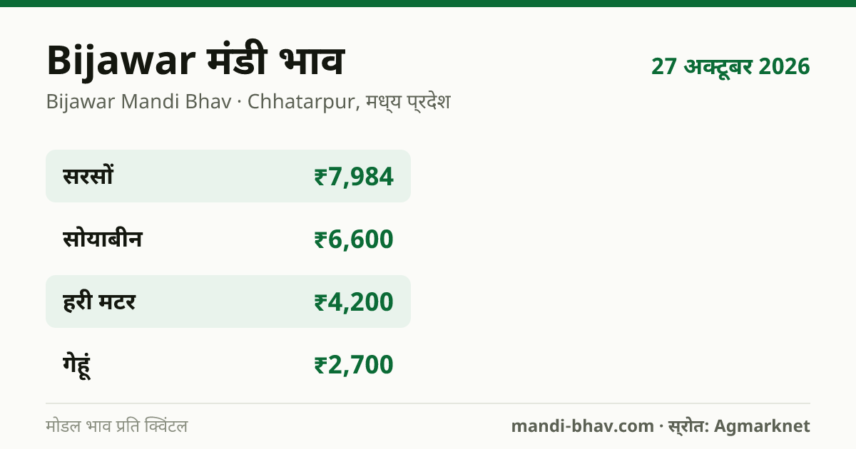 Bijawar मंडी भाव 27 अक्टूबर 2026: फसलवार मोडल रेट प्रति क्विंटल
