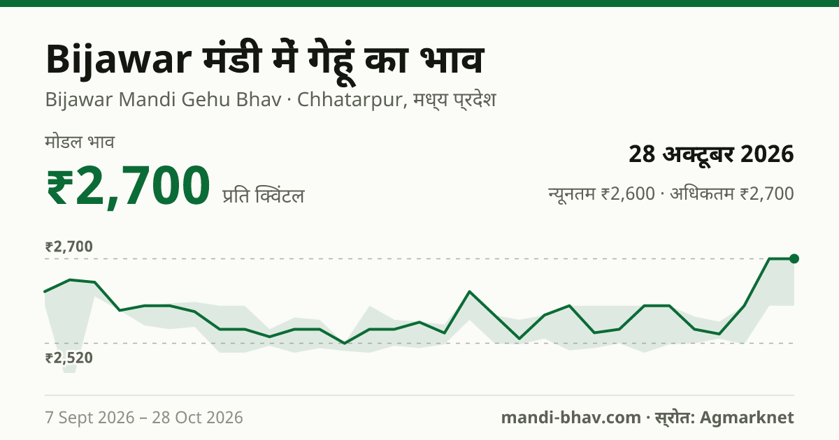Bijawar मंडी में गेहूं का भाव 28 अक्टूबर 2026: मोडल ₹2,700 प्रति क्विंटल, भाव के रुझान का चार्ट