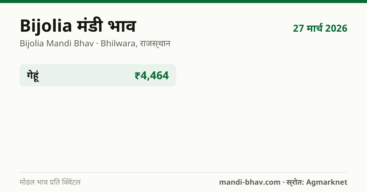 Bijolia मंडी भाव 27 मार्च 2026: फसलवार मोडल रेट प्रति क्विंटल