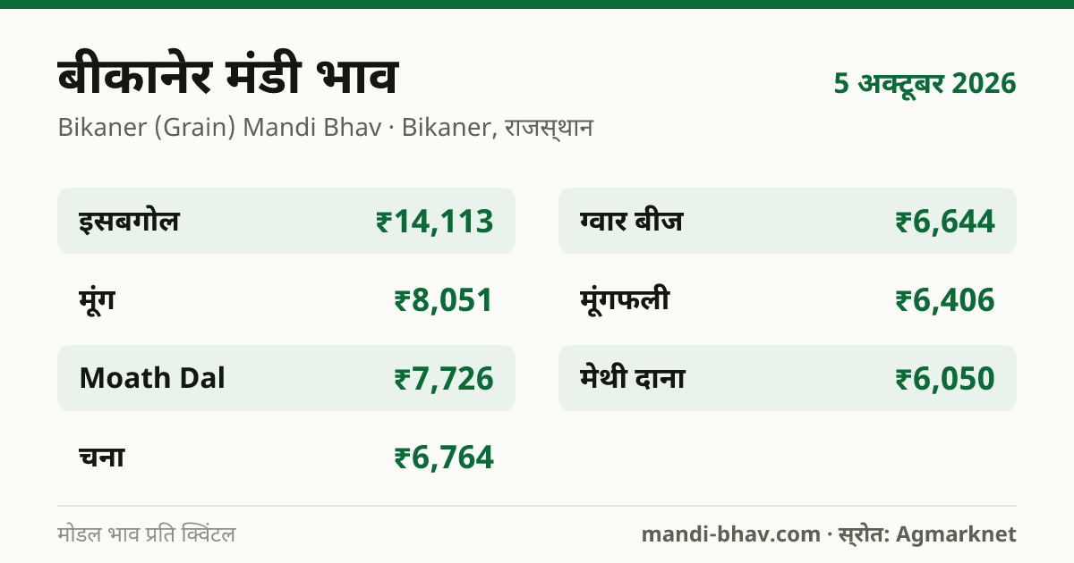 बीकानेर मंडी भाव 5 अक्टूबर 2026: फसलवार मोडल रेट प्रति क्विंटल