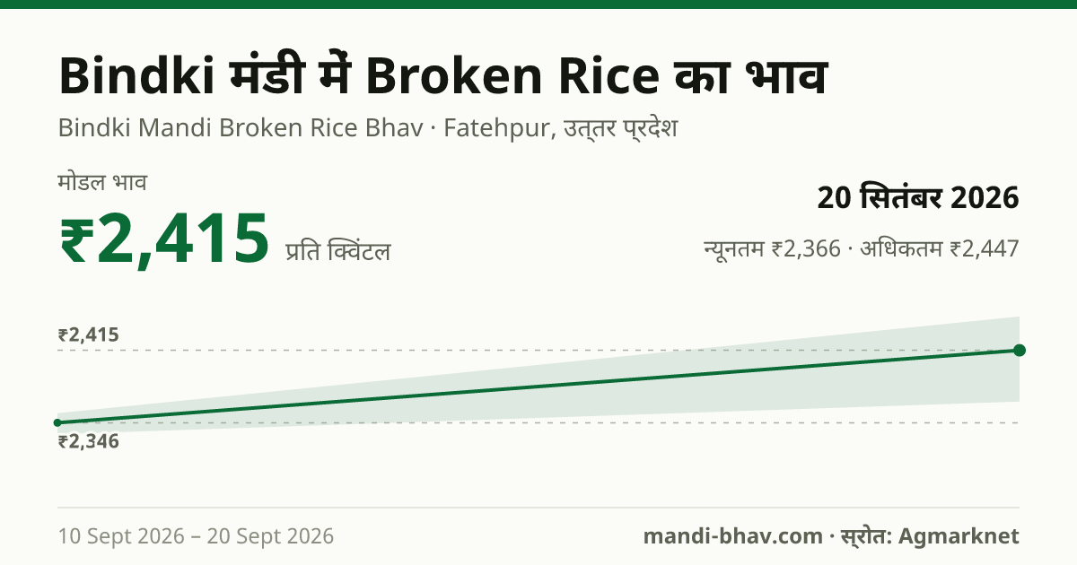 Bindki मंडी में Broken Rice का भाव 20 सितंबर 2026: मोडल ₹2,415 प्रति क्विंटल, भाव के रुझान का चार्ट