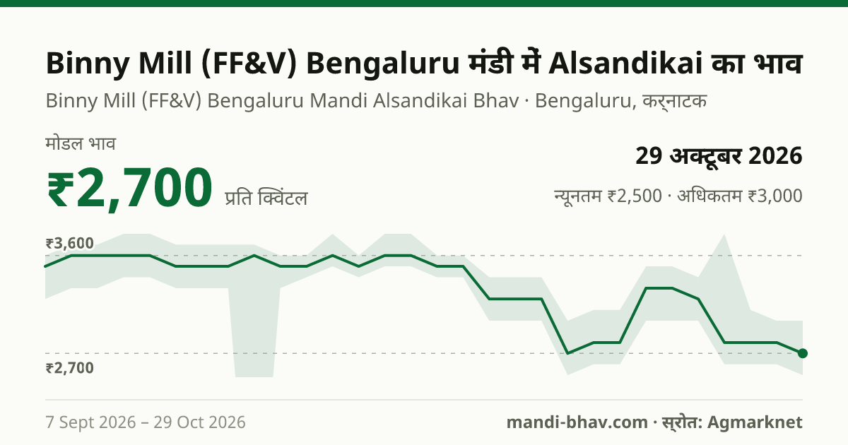 Binny Mill (FF&V) Bengaluru मंडी में Alsandikai का भाव 29 अक्टूबर 2026: मोडल ₹2,700 प्रति क्विंटल, भाव के रुझान का चार्ट