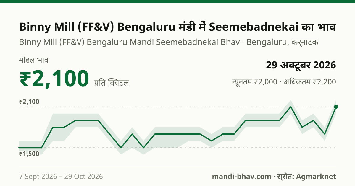 Binny Mill (FF&V) Bengaluru मंडी में Seemebadnekai का भाव 29 अक्टूबर 2026: मोडल ₹2,100 प्रति क्विंटल, भाव के रुझान का चार्ट