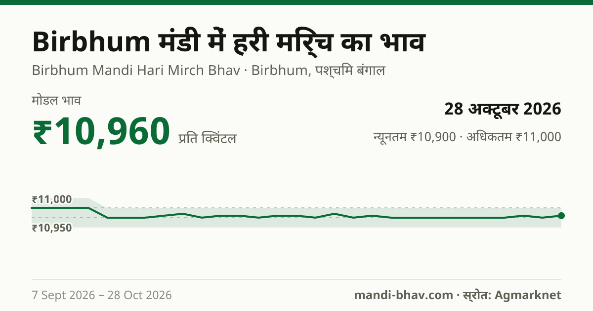 Birbhum मंडी में हरी मिर्च का भाव 28 अक्टूबर 2026: मोडल ₹10,960 प्रति क्विंटल, भाव के रुझान का चार्ट
