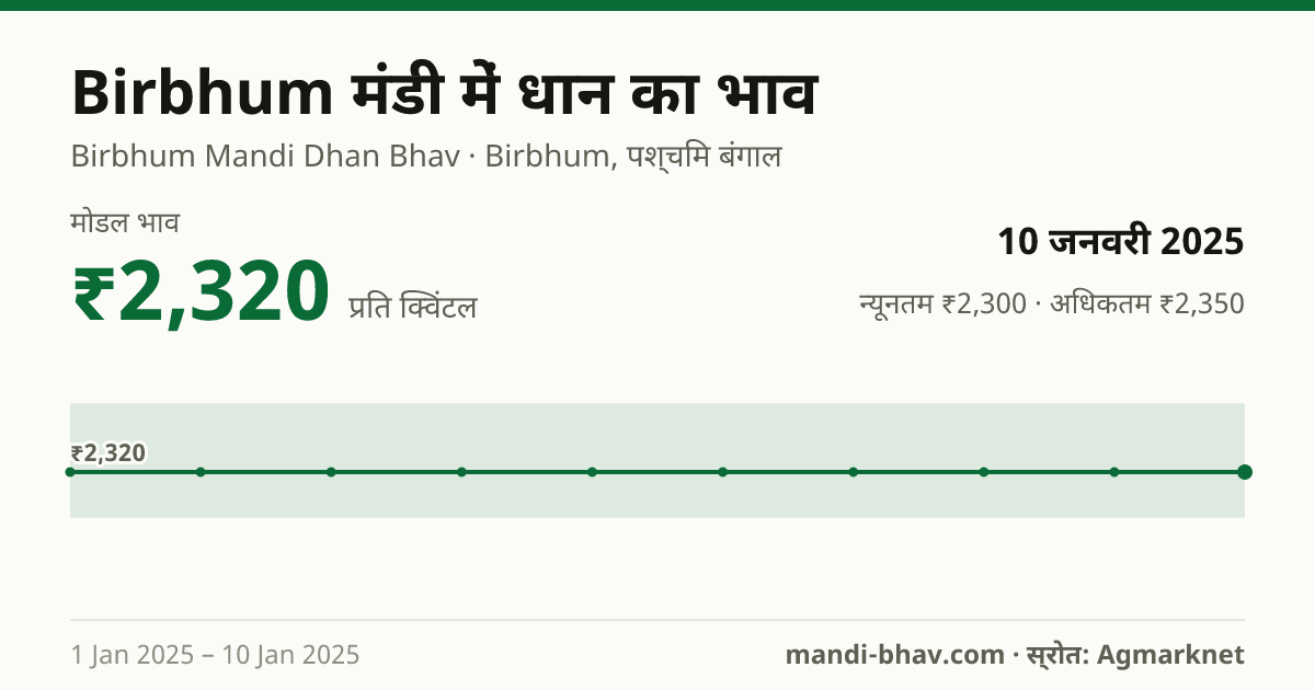 Birbhum मंडी में धान का भाव 10 जनवरी 2025: मोडल ₹2,320 प्रति क्विंटल, भाव के रुझान का चार्ट