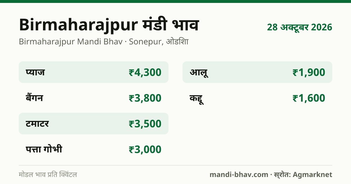 Birmaharajpur मंडी भाव 28 अक्टूबर 2026: फसलवार मोडल रेट प्रति क्विंटल