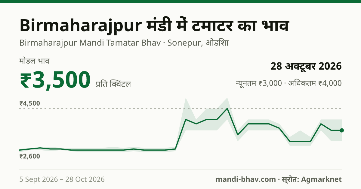 Birmaharajpur मंडी में टमाटर का भाव 28 अक्टूबर 2026: मोडल ₹3,500 प्रति क्विंटल, भाव के रुझान का चार्ट