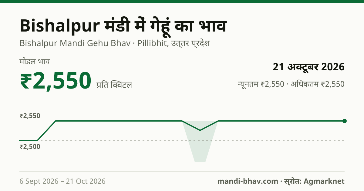 Bishalpur मंडी में गेहूं का भाव 21 अक्टूबर 2026: मोडल ₹2,550 प्रति क्विंटल, भाव के रुझान का चार्ट