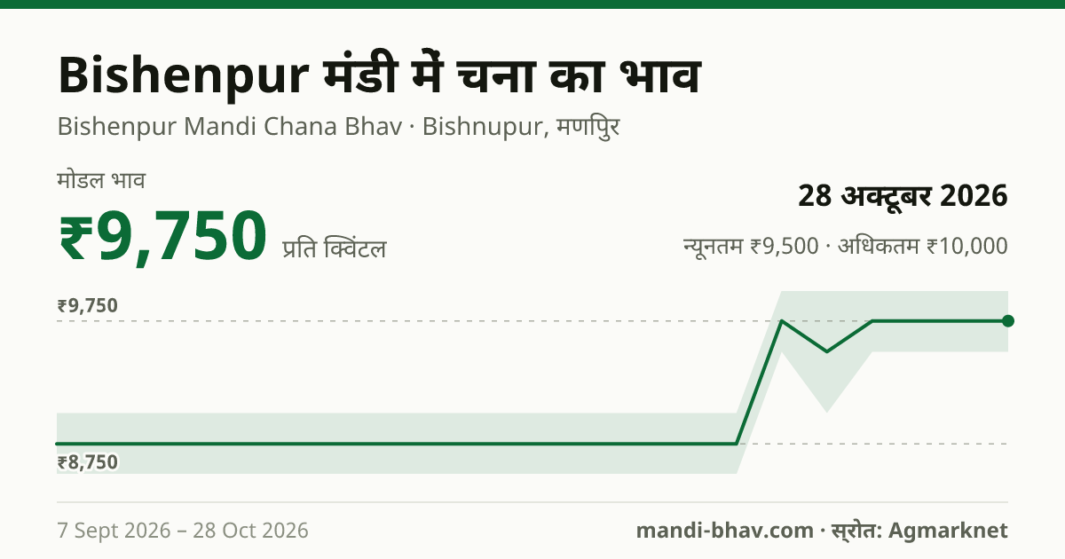 Bishenpur मंडी में चना का भाव 28 अक्टूबर 2026: मोडल ₹9,750 प्रति क्विंटल, भाव के रुझान का चार्ट