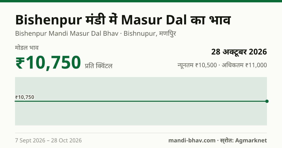 Bishenpur मंडी में Masur Dal का भाव 28 अक्टूबर 2026: मोडल ₹10,750 प्रति क्विंटल, भाव के रुझान का चार्ट