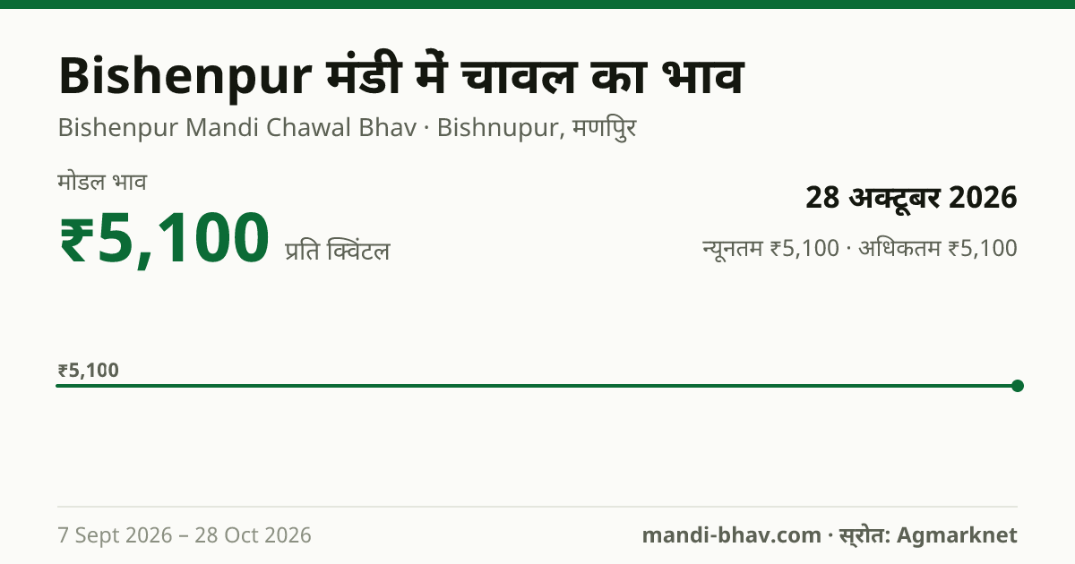 Bishenpur मंडी में चावल का भाव 28 अक्टूबर 2026: मोडल ₹5,100 प्रति क्विंटल, भाव के रुझान का चार्ट