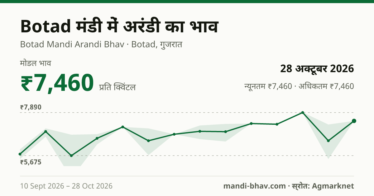 Botad मंडी में Castor Seed का भाव 28 अक्टूबर 2026: मोडल ₹7,460 प्रति क्विंटल, भाव के रुझान का चार्ट