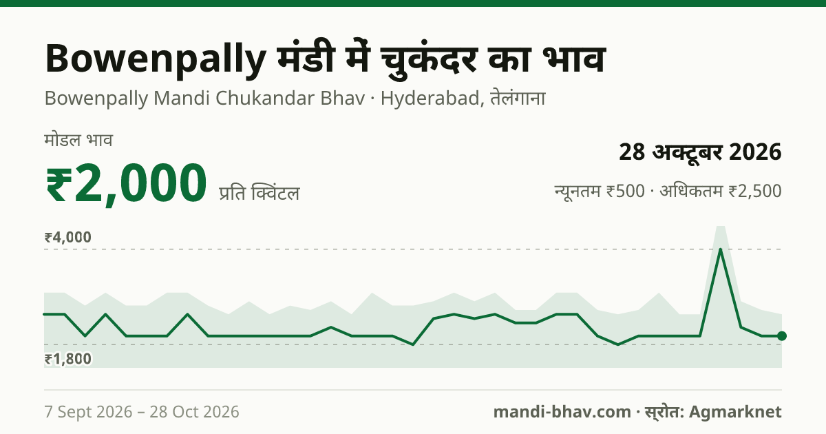 Bowenpally मंडी में चुकंदर का भाव 28 अक्टूबर 2026: मोडल ₹2,000 प्रति क्विंटल, भाव के रुझान का चार्ट