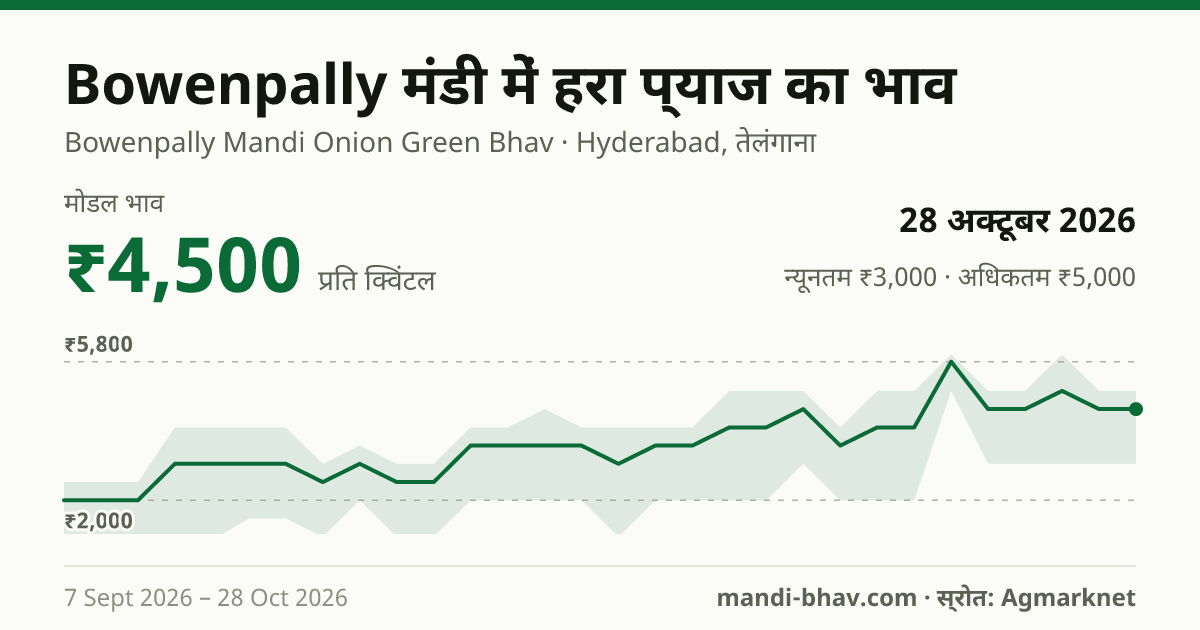 Bowenpally मंडी में हरा प्याज का भाव 28 अक्टूबर 2026: मोडल ₹4,500 प्रति क्विंटल, भाव के रुझान का चार्ट