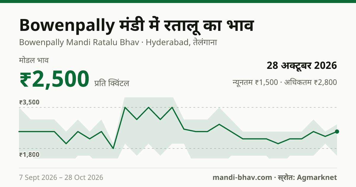 Bowenpally मंडी में रतालू का भाव 28 अक्टूबर 2026: मोडल ₹2,500 प्रति क्विंटल, भाव के रुझान का चार्ट