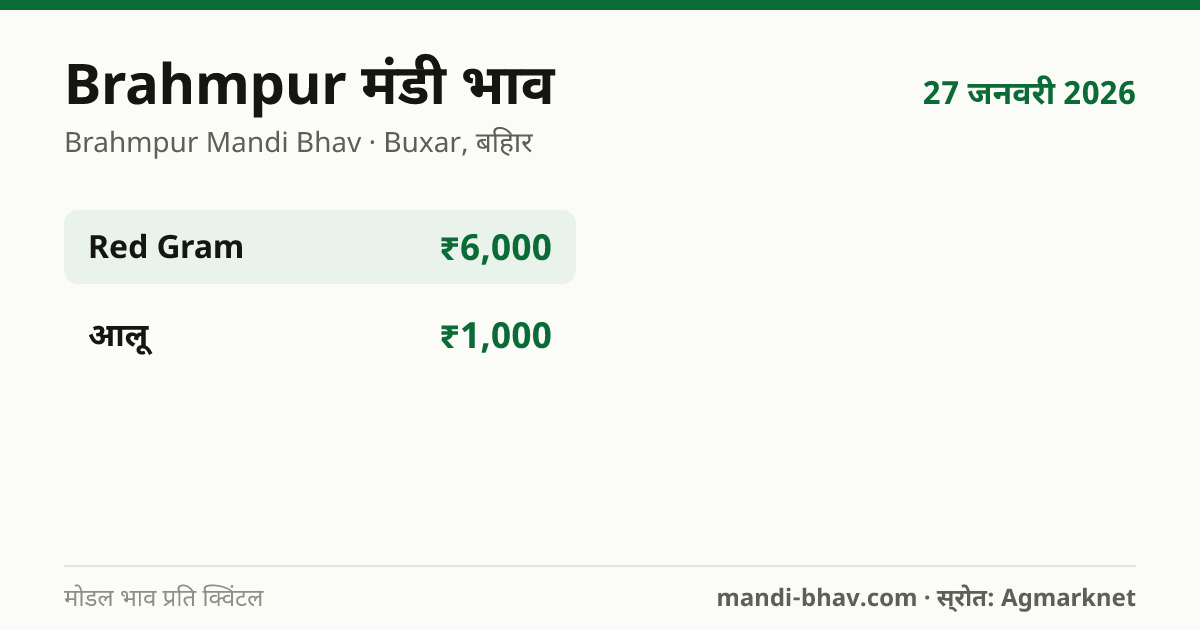 Brahmpur मंडी भाव 27 जनवरी 2026: फसलवार मोडल रेट प्रति क्विंटल