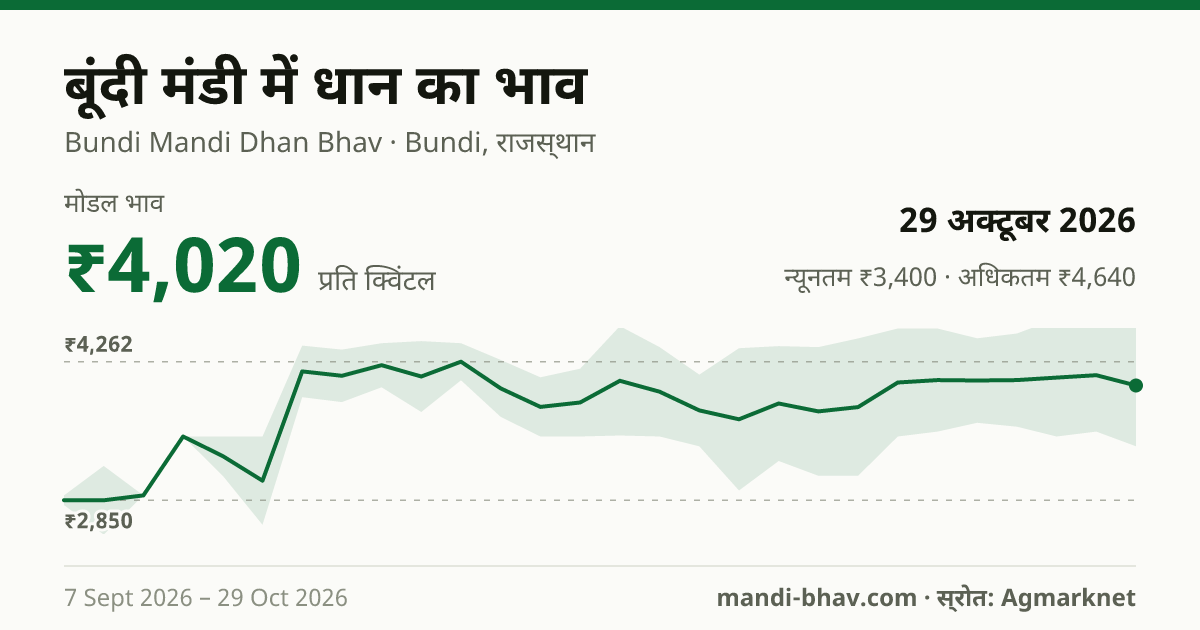 बूंदी मंडी में धान का भाव 29 अक्टूबर 2026: मोडल ₹4,020 प्रति क्विंटल, भाव के रुझान का चार्ट