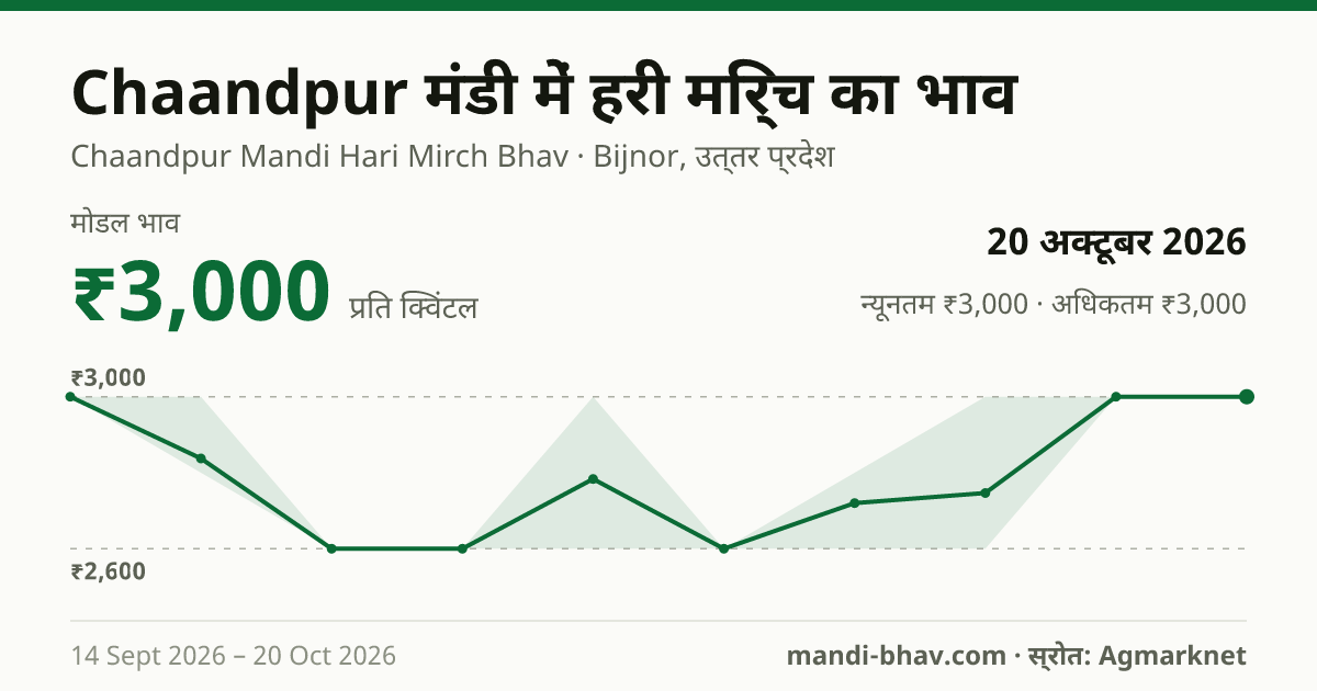Chaandpur मंडी में हरी मिर्च का भाव 20 अक्टूबर 2026: मोडल ₹3,000 प्रति क्विंटल, भाव के रुझान का चार्ट