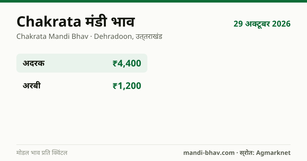 Chakrata मंडी भाव 29 अक्टूबर 2026: फसलवार मोडल रेट प्रति क्विंटल