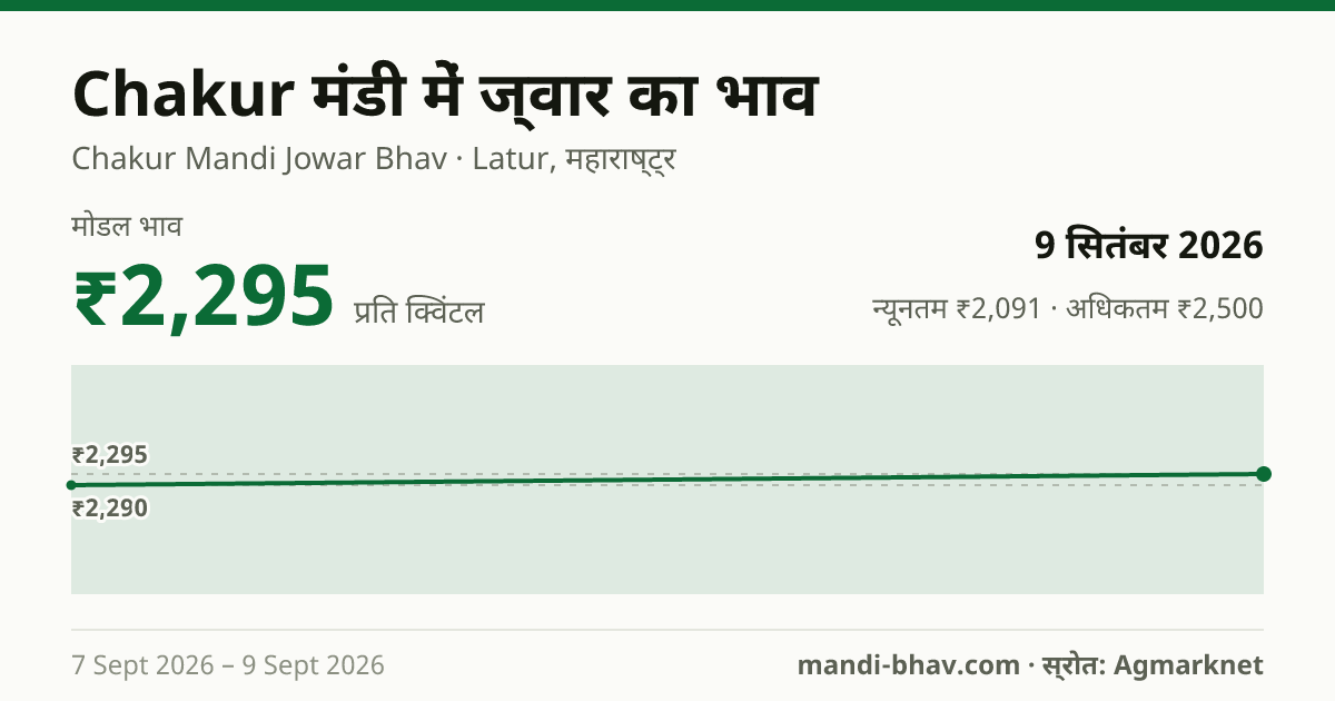 Chakur मंडी में ज्वार का भाव 9 सितंबर 2026: मोडल ₹2,295 प्रति क्विंटल, भाव के रुझान का चार्ट