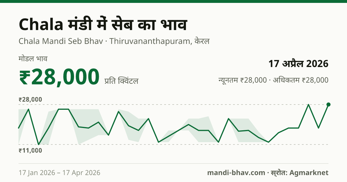 Chala मंडी में सेब का भाव 17 अप्रैल 2026: मोडल ₹28,000 प्रति क्विंटल, भाव के रुझान का चार्ट