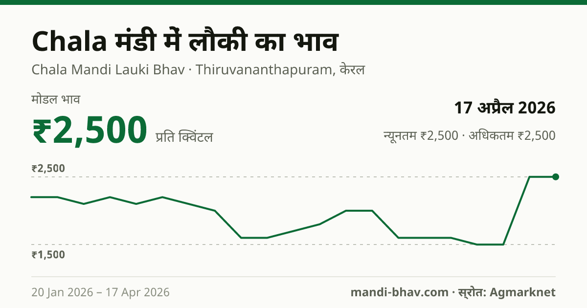 Chala मंडी में लौकी का भाव 17 अप्रैल 2026: मोडल ₹2,500 प्रति क्विंटल, भाव के रुझान का चार्ट