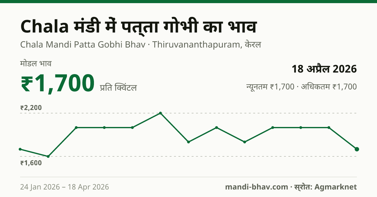 Chala मंडी में पत्ता गोभी का भाव 18 अप्रैल 2026: मोडल ₹1,700 प्रति क्विंटल, भाव के रुझान का चार्ट
