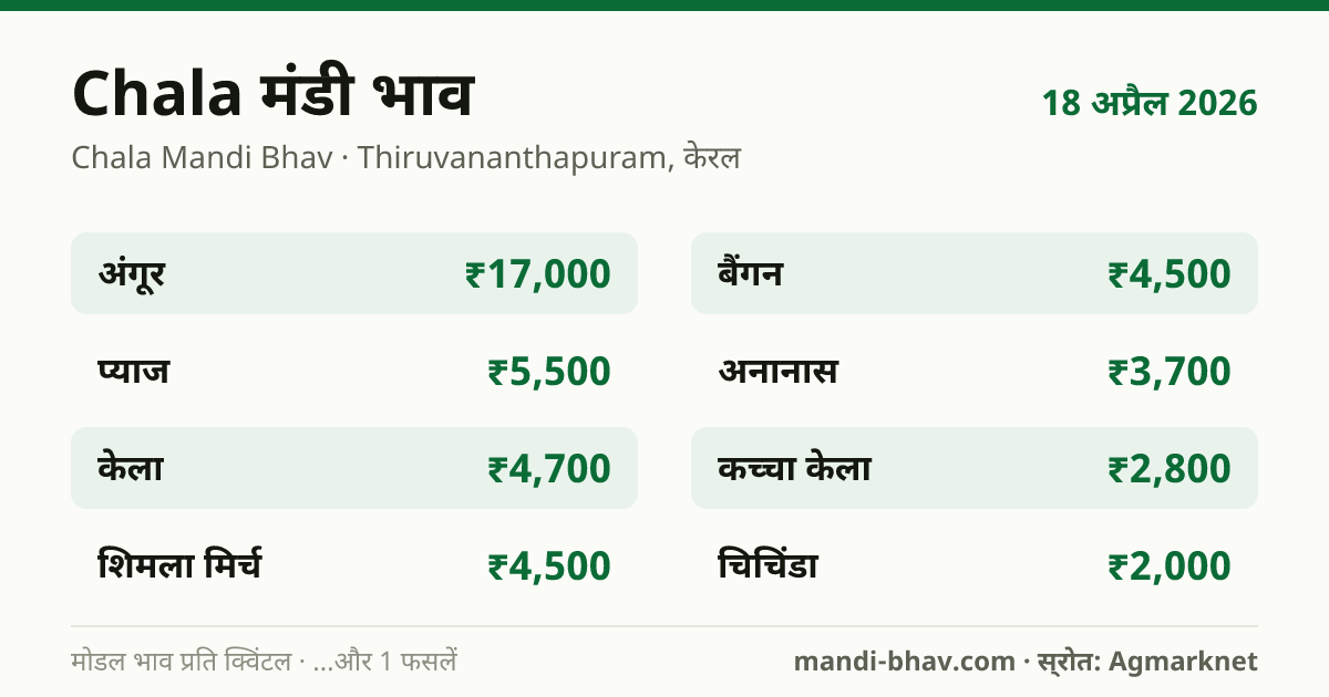 Chala मंडी भाव 18 अप्रैल 2026: फसलवार मोडल रेट प्रति क्विंटल