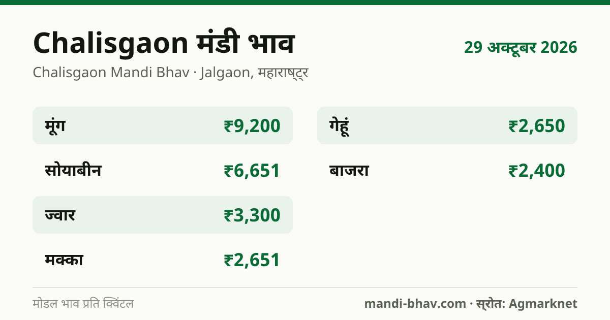 Chalisgaon मंडी भाव 29 अक्टूबर 2026: फसलवार मोडल रेट प्रति क्विंटल
