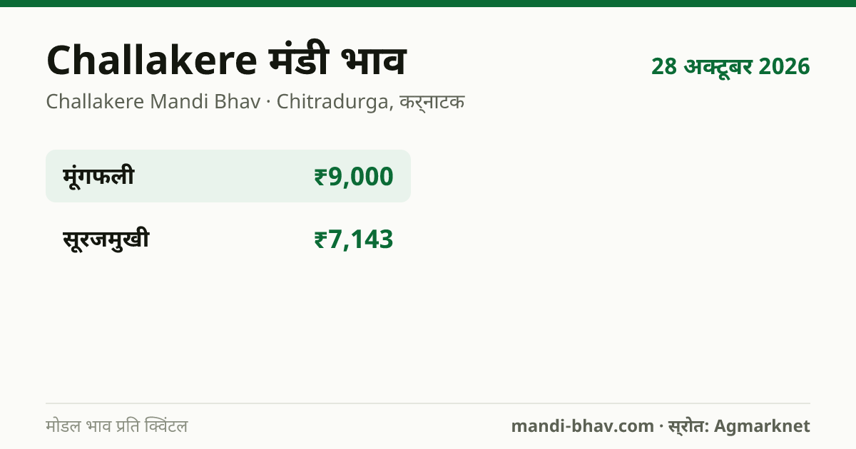 Challakere मंडी भाव 28 अक्टूबर 2026: फसलवार मोडल रेट प्रति क्विंटल