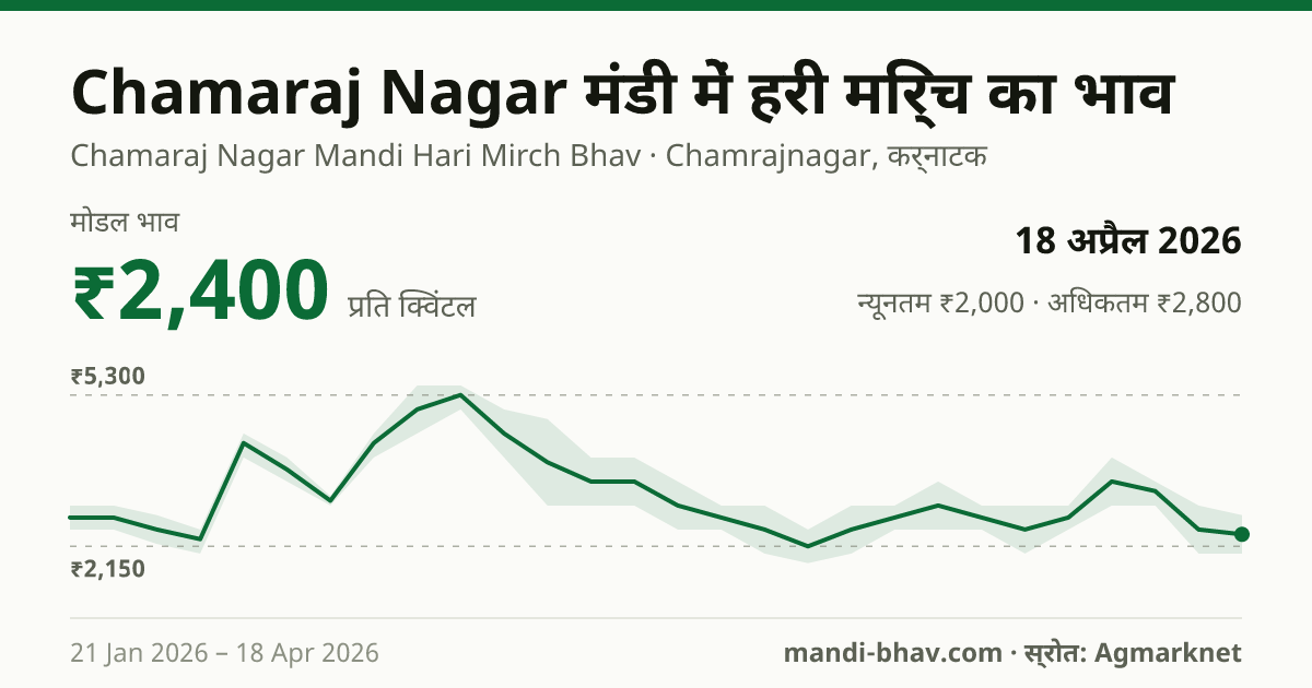 Chamaraj Nagar मंडी में हरी मिर्च का भाव 18 अप्रैल 2026: मोडल ₹2,400 प्रति क्विंटल, भाव के रुझान का चार्ट
