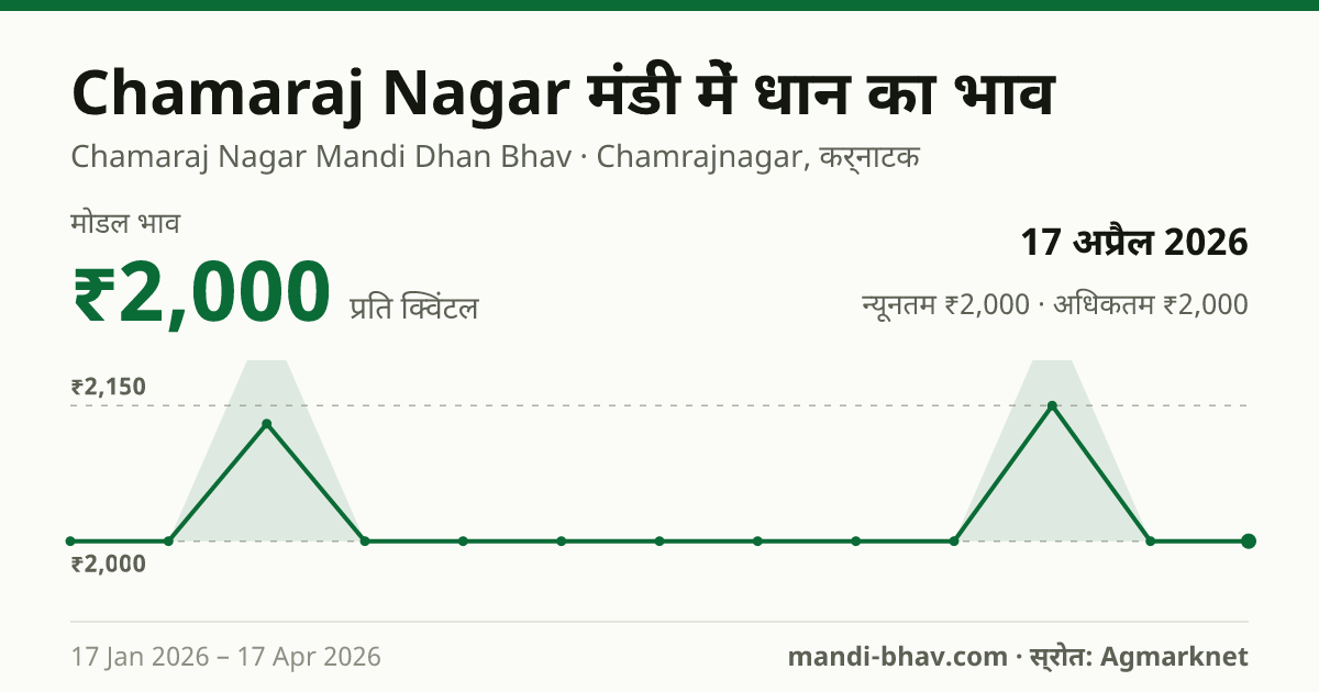 Chamaraj Nagar मंडी में धान का भाव 17 अप्रैल 2026: मोडल ₹2,000 प्रति क्विंटल, भाव के रुझान का चार्ट