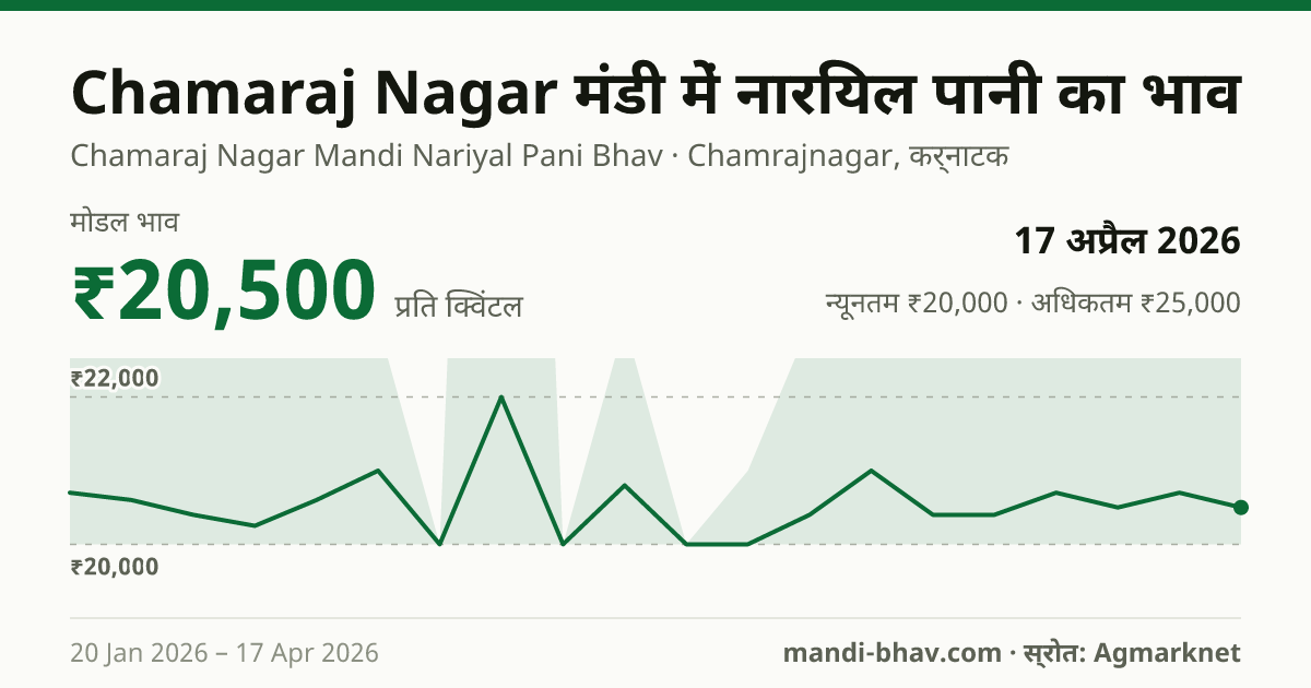 Chamaraj Nagar मंडी में नारियल पानी का भाव 17 अप्रैल 2026: मोडल ₹20,500 प्रति क्विंटल, भाव के रुझान का चार्ट