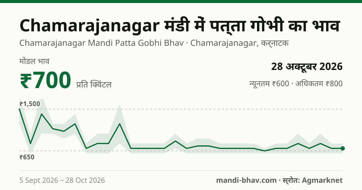Chamarajanagar मंडी में पत्ता गोभी का भाव 28 अक्टूबर 2026: मोडल ₹700 प्रति क्विंटल, भाव के रुझान का चार्ट