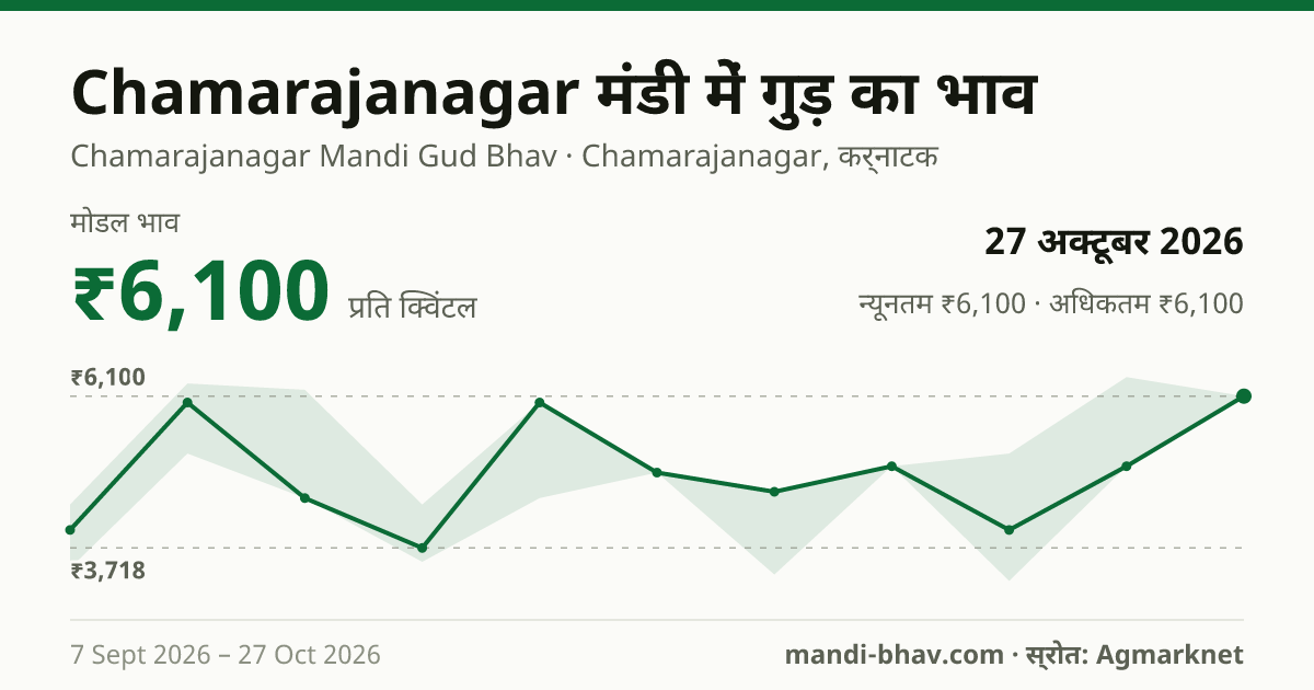 Chamarajanagar मंडी में गुड़ का भाव 27 अक्टूबर 2026: मोडल ₹6,100 प्रति क्विंटल, भाव के रुझान का चार्ट