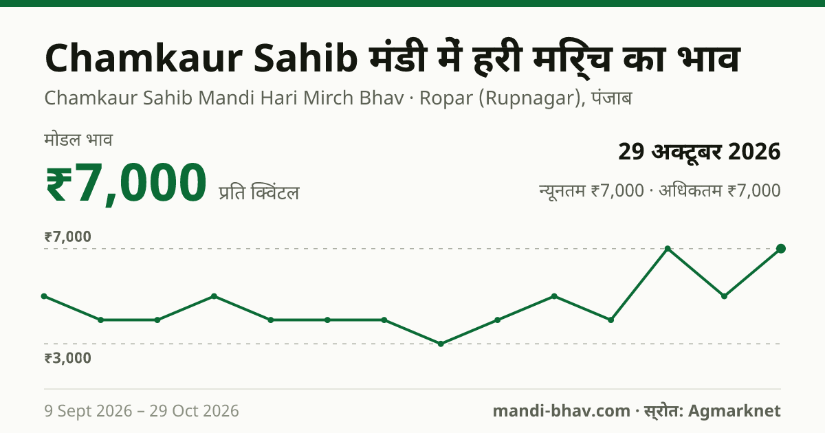 Chamkaur Sahib मंडी में हरी मिर्च का भाव 29 अक्टूबर 2026: मोडल ₹7,000 प्रति क्विंटल, भाव के रुझान का चार्ट