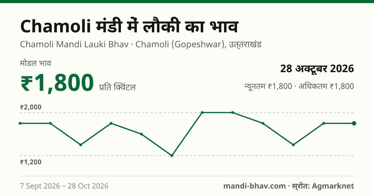 Chamoli मंडी में लौकी का भाव 28 अक्टूबर 2026: मोडल ₹1,800 प्रति क्विंटल, भाव के रुझान का चार्ट