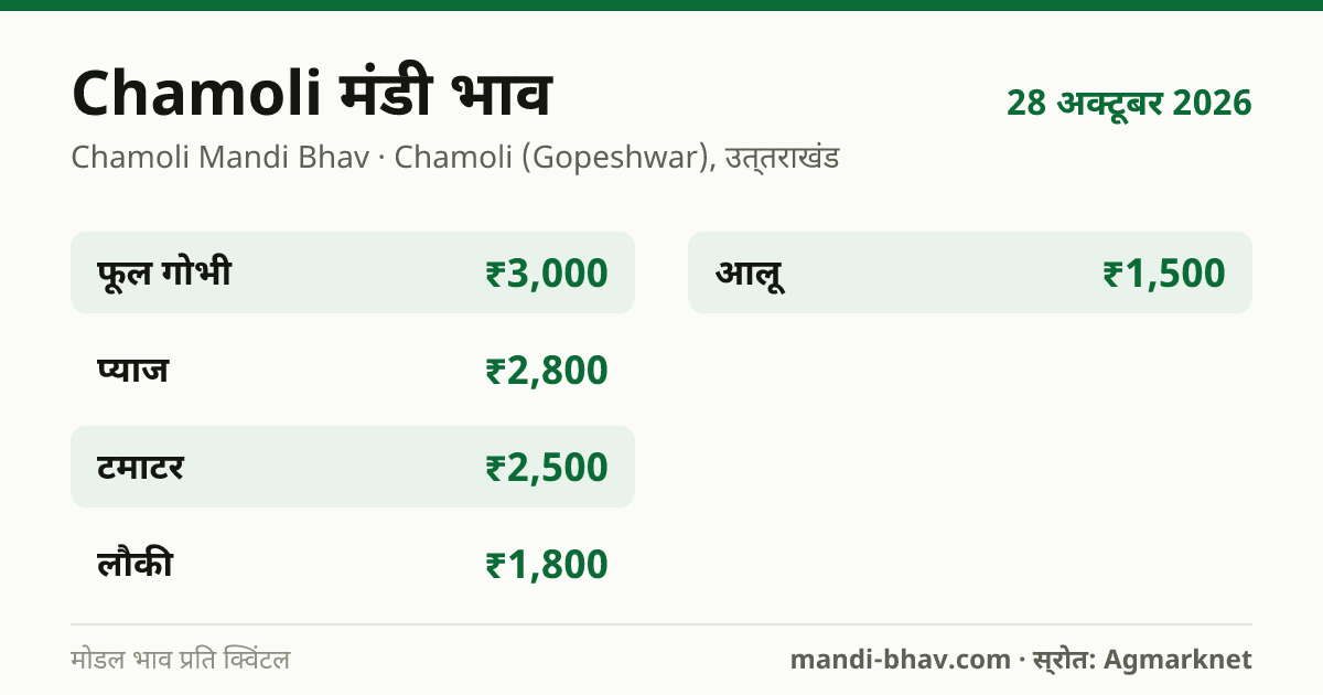 Chamoli मंडी भाव 28 अक्टूबर 2026: फसलवार मोडल रेट प्रति क्विंटल