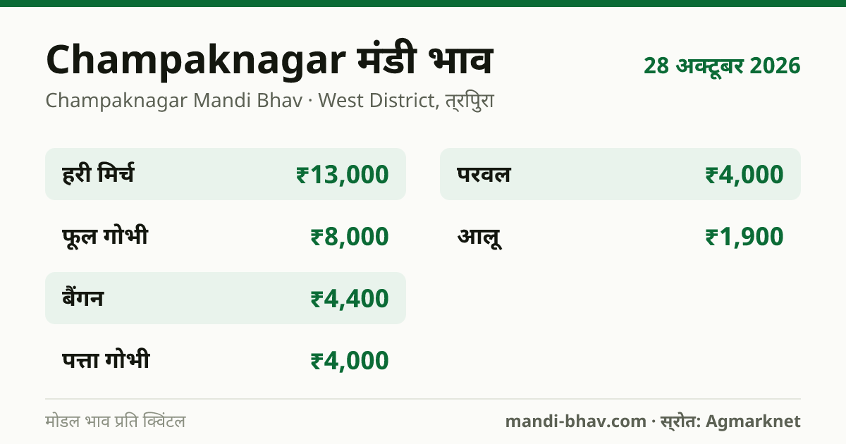 Champaknagar मंडी भाव 28 अक्टूबर 2026: फसलवार मोडल रेट प्रति क्विंटल