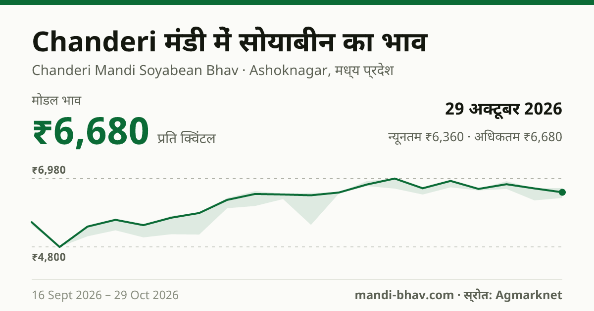Chanderi मंडी में सोयाबीन का भाव 29 अक्टूबर 2026: मोडल ₹6,680 प्रति क्विंटल, भाव के रुझान का चार्ट
