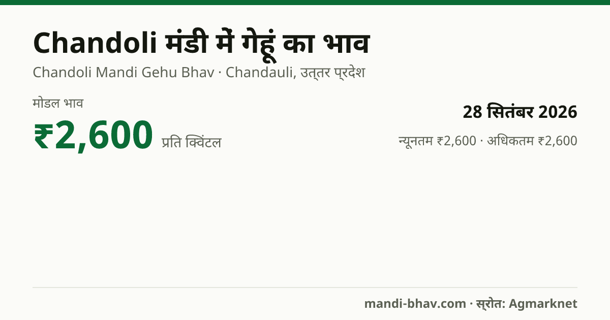 Chandoli मंडी में गेहूं का भाव 28 सितंबर 2026: मोडल ₹2,600 प्रति क्विंटल, भाव के रुझान का चार्ट