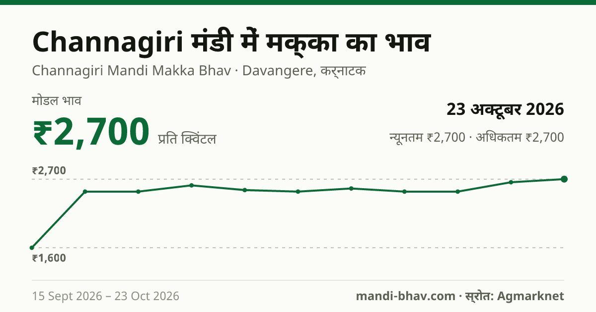 Channagiri मंडी में मक्का का भाव 23 अक्टूबर 2026: मोडल ₹2,700 प्रति क्विंटल, भाव के रुझान का चार्ट