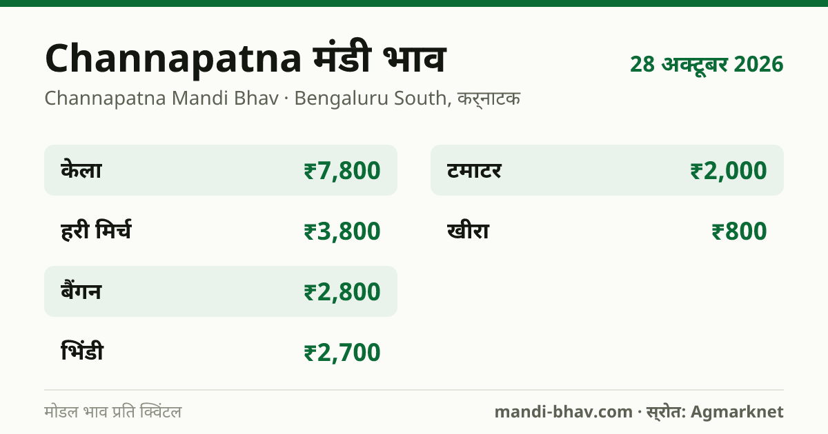 Channapatna मंडी भाव 28 अक्टूबर 2026: फसलवार मोडल रेट प्रति क्विंटल