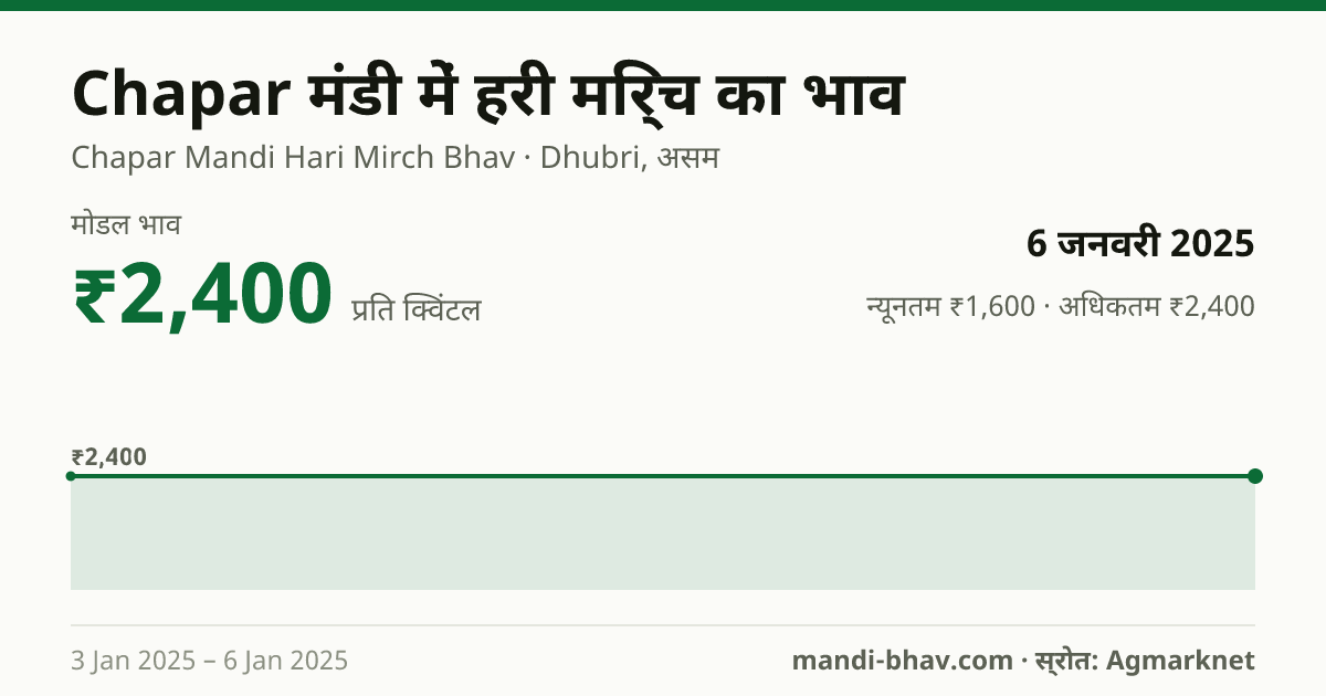 Chapar मंडी में हरी मिर्च का भाव 6 जनवरी 2025: मोडल ₹2,400 प्रति क्विंटल, भाव के रुझान का चार्ट