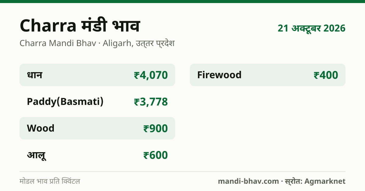 Charra मंडी भाव 21 अक्टूबर 2026: फसलवार मोडल रेट प्रति क्विंटल