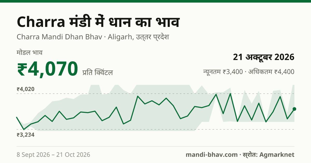 Charra मंडी में धान का भाव 21 अक्टूबर 2026: मोडल ₹4,070 प्रति क्विंटल, भाव के रुझान का चार्ट