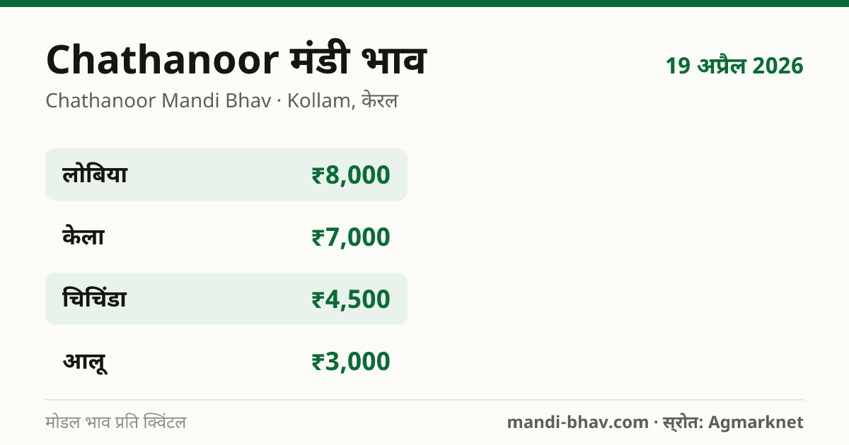 Chathanoor मंडी भाव 19 अप्रैल 2026: फसलवार मोडल रेट प्रति क्विंटल
