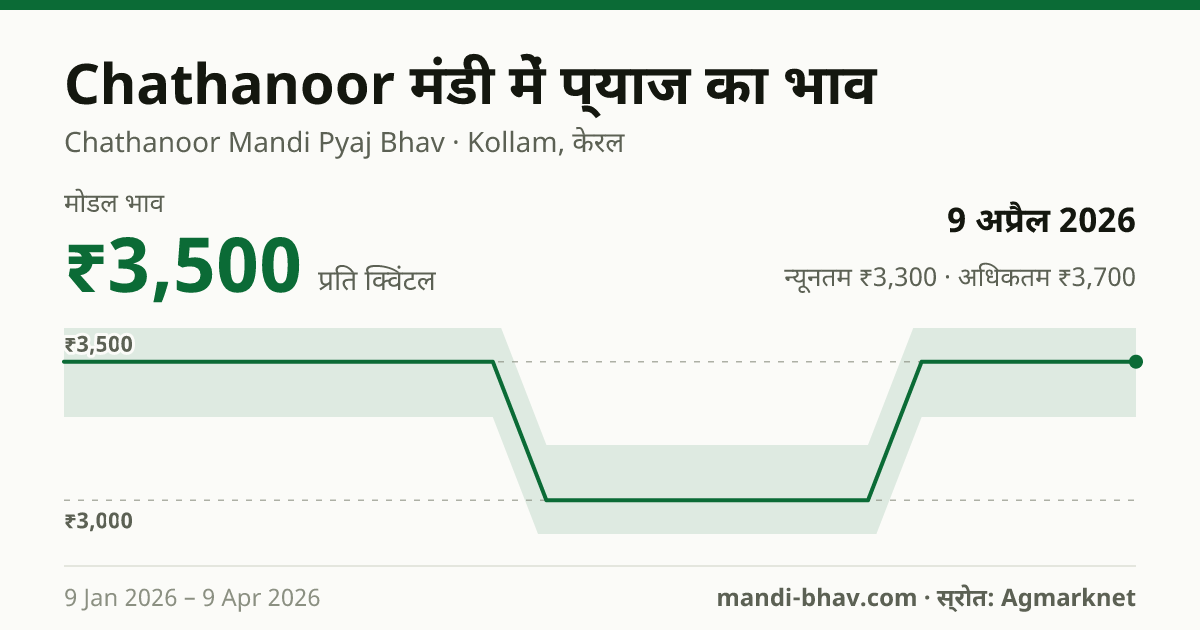 Chathanoor मंडी में प्याज का भाव 9 अप्रैल 2026: मोडल ₹3,500 प्रति क्विंटल, भाव के रुझान का चार्ट