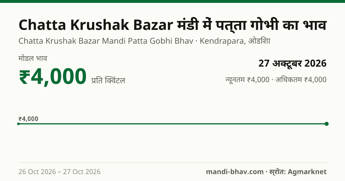 Chatta Krushak Bazar मंडी में पत्ता गोभी का भाव 27 अक्टूबर 2026: मोडल ₹4,000 प्रति क्विंटल, भाव के रुझान का चार्ट